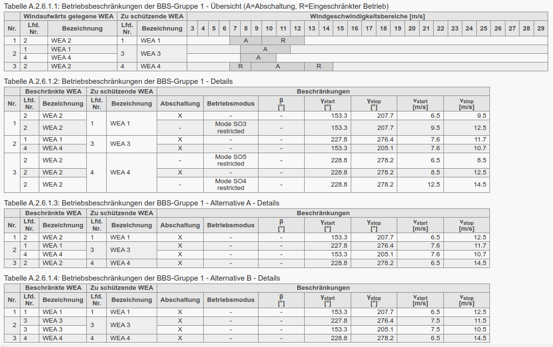 Übersichtstabelle mit Betriebsbeschränkungs-Gruppen mit alternativen Betriebsbeschränkungen