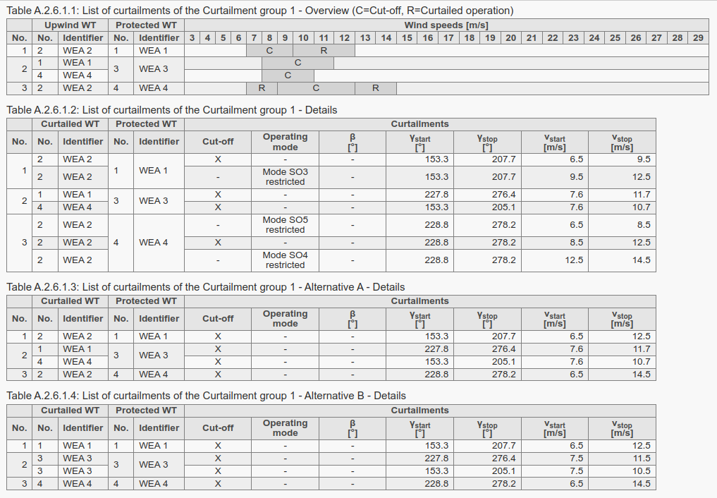 The new overview table showing operating restriction group with alternative operating restrictions.