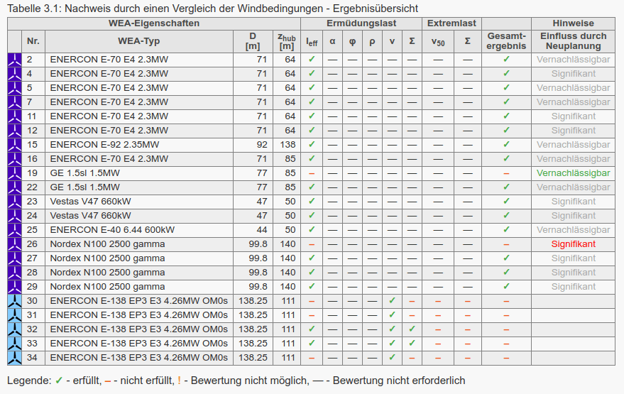 Hinzugefügte Spalte "Einfluss durch Neuplanung" in der Ergebnisübersicht des Berichts