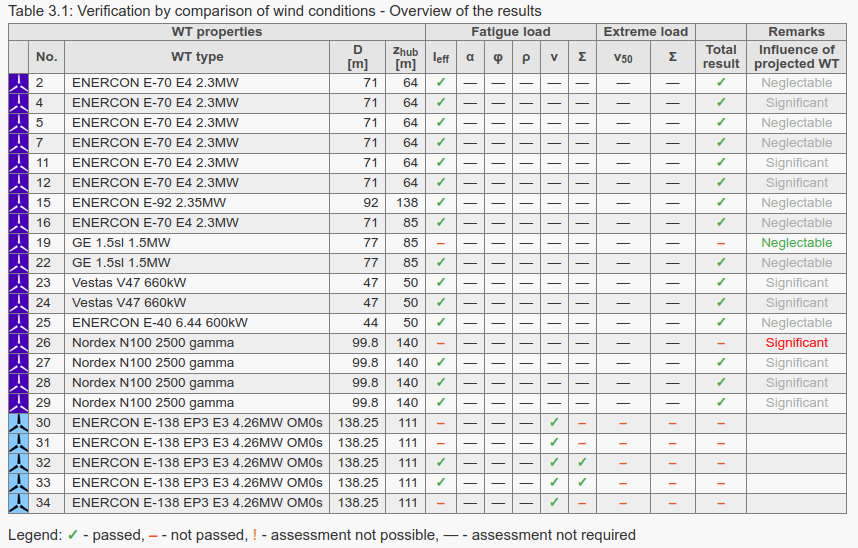 Added column "Influence of projected WTs" in the resuls overview of the report