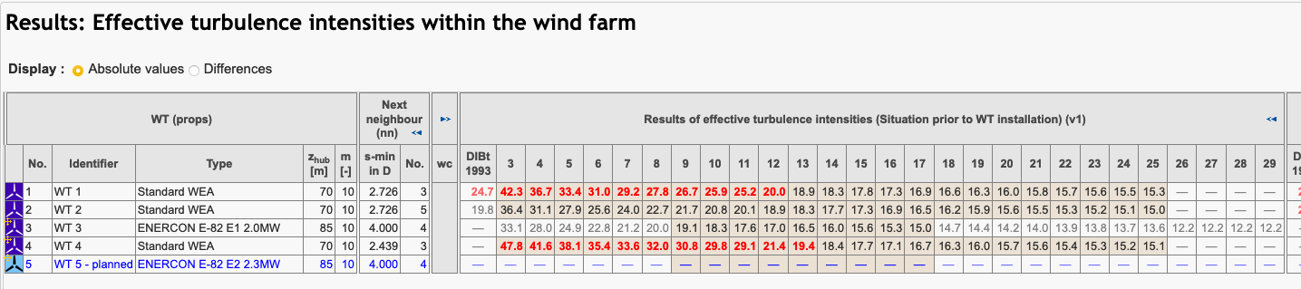 Highlighted windbins containing relevant TI-areas to be evaluated